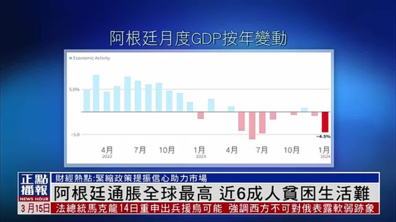 财经热点｜阿根廷通胀全球最高 近6成人贫困生活难