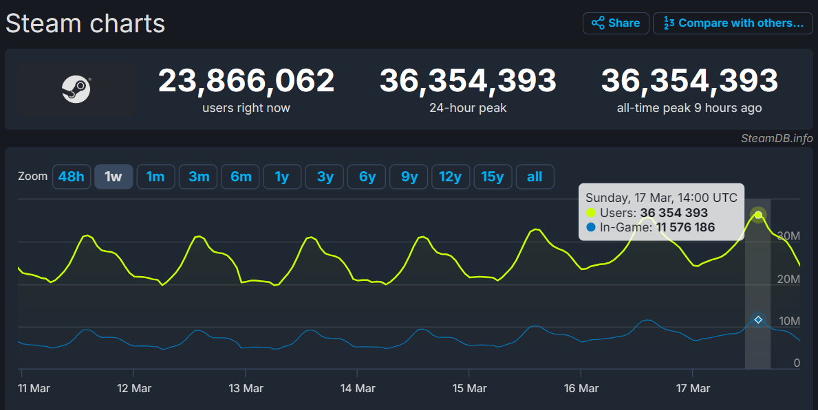 Steam同时在线玩家突破3600万人，连续三周创造新纪录 - 网络动向论坛 - 吾爱微网