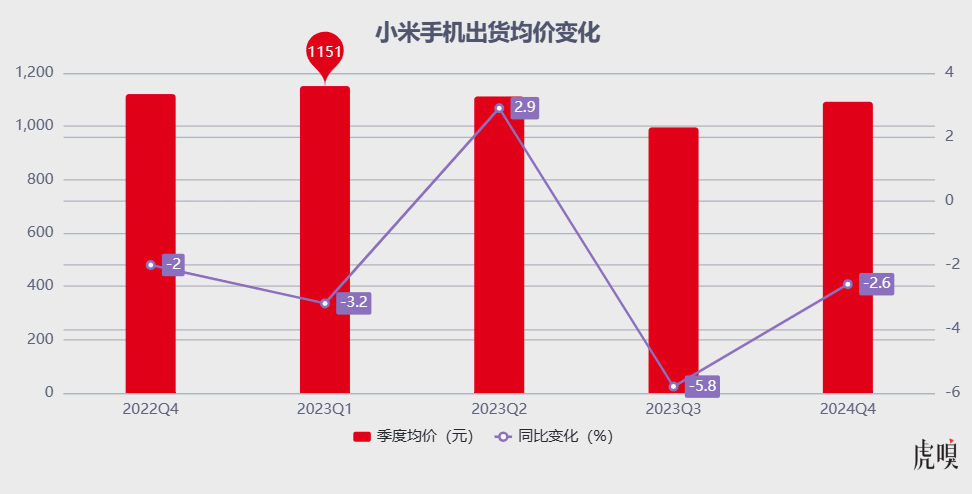 数据来源：小米2023年财报