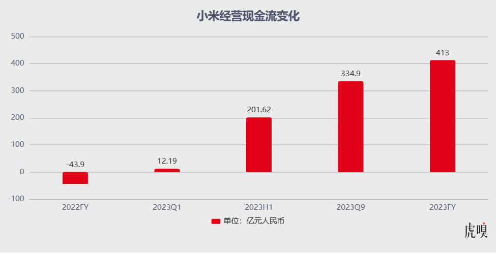 数据来源：小米历年财报