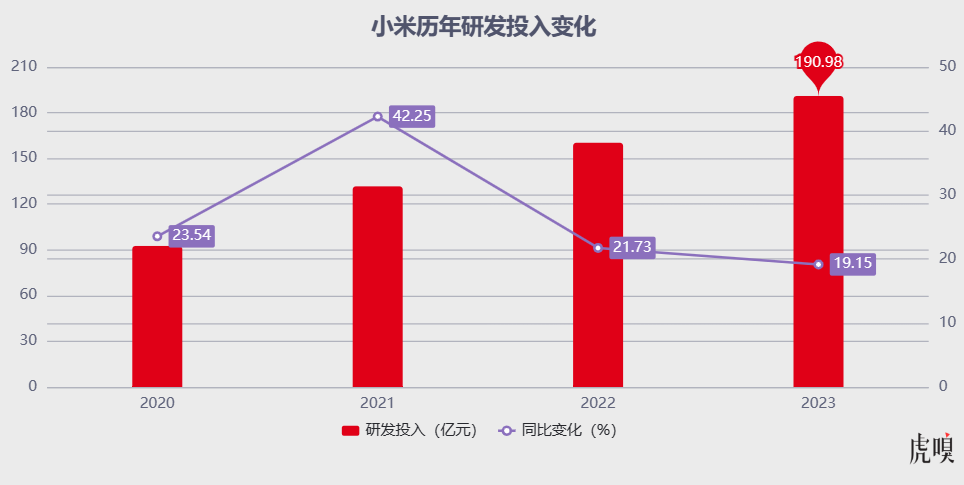 数据来源：小米历年财报