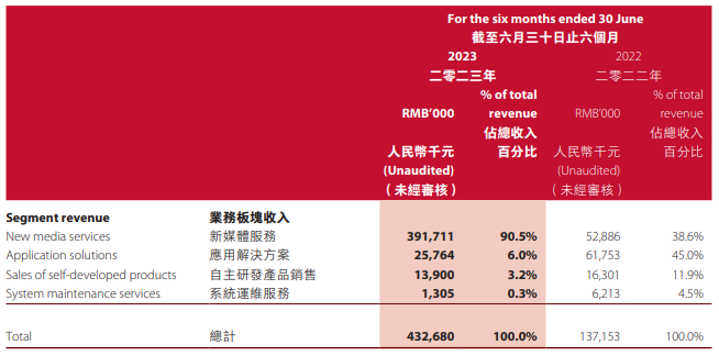 交个朋友2023上半年收入 图源：交个朋友2023中期报告