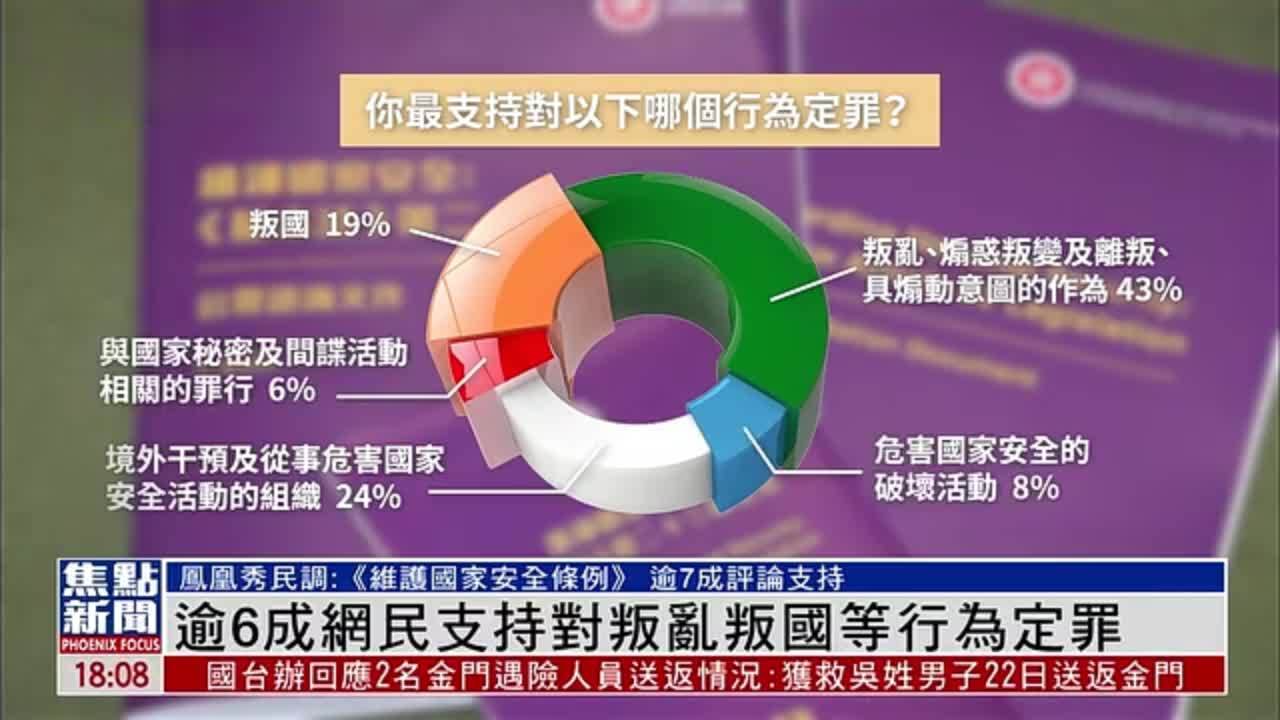 凤凰秀民调｜逾6成网民支持对叛乱叛国等行为定罪