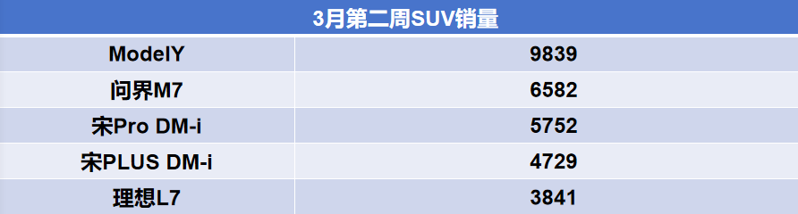 3月第二周SUV销量出炉！问界M7超过宋眷属成都满意度调查公司，遐想L7不敌Model Y