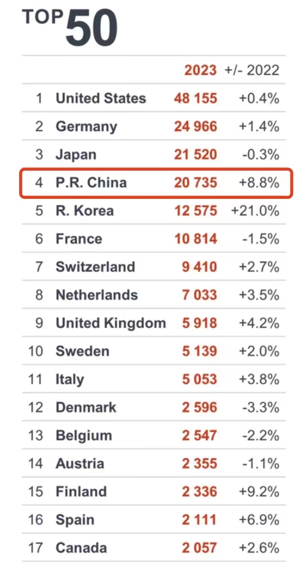 中国排名第四