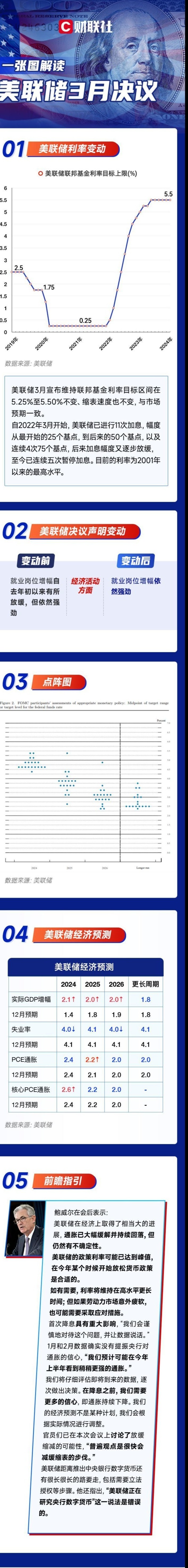 一图解读美联储3月决议：如期按兵不动，今年降息三次预期不变