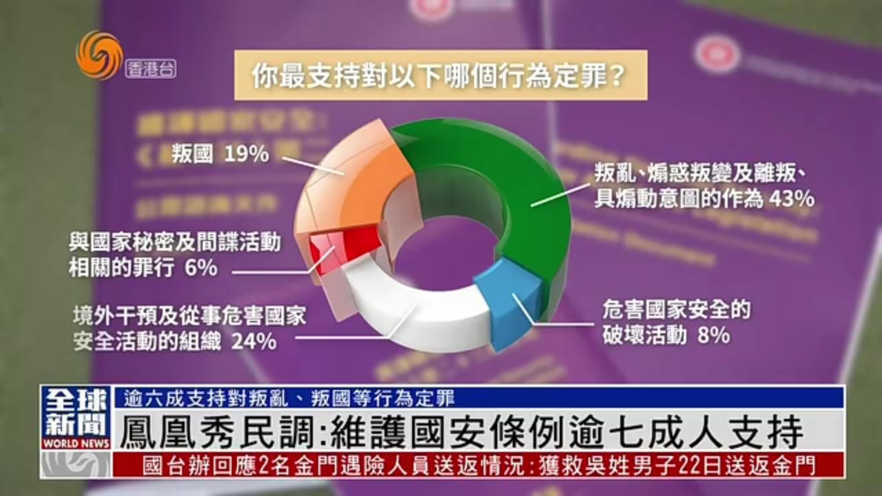 粤语报道｜凤凰秀民调：维护国安条例逾七成人支持