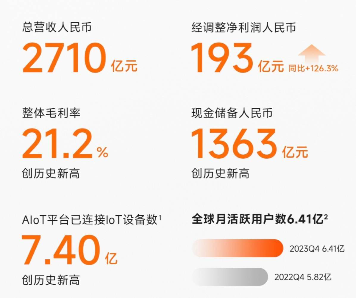 小米2023年营收2710亿 毛利率创历史新高