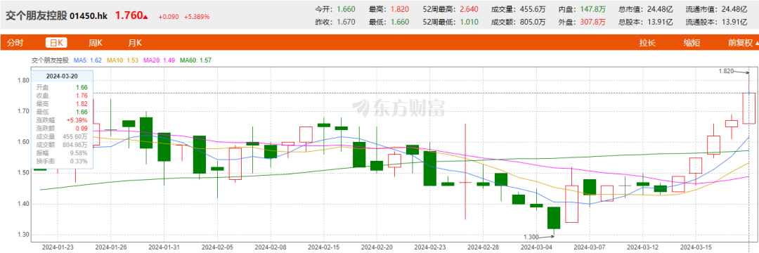 交个朋友股价大涨 图源：东方财富