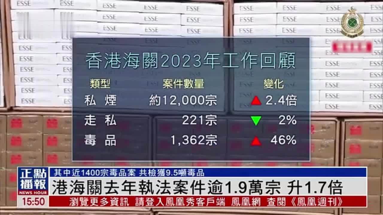 香港海关去年执法案件逾1.9万宗 升1.7倍