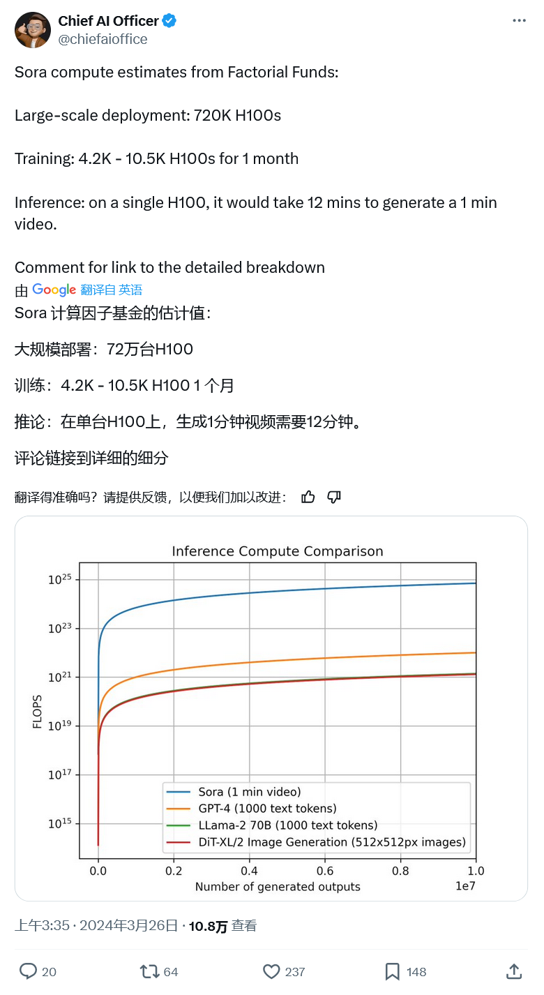 机构预估OpenAI部署文生视频模型Sora需要72万片英伟达H100：价值216亿美元_凤凰网