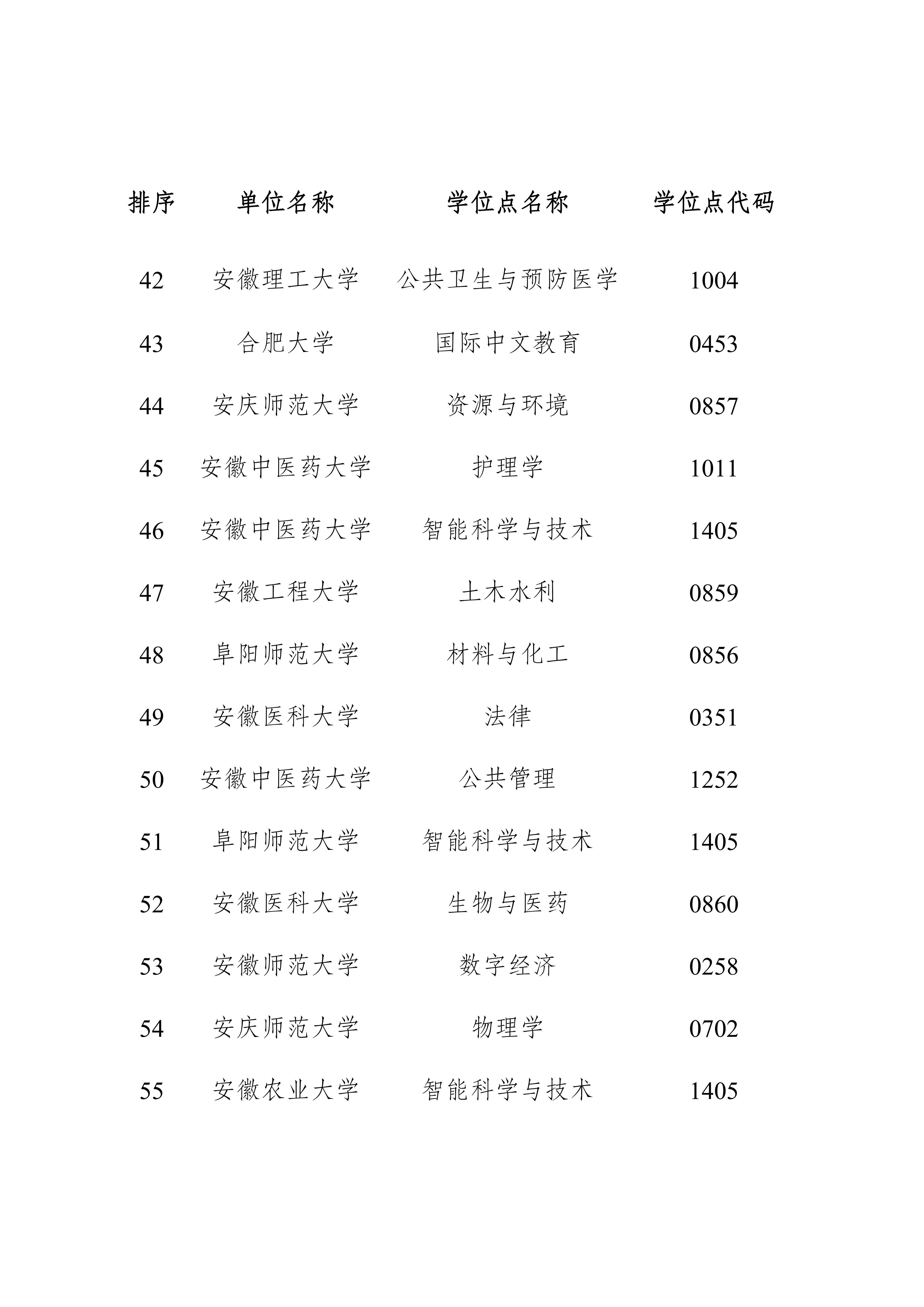 事关新增博士硕士学位授权点 安徽最新公示