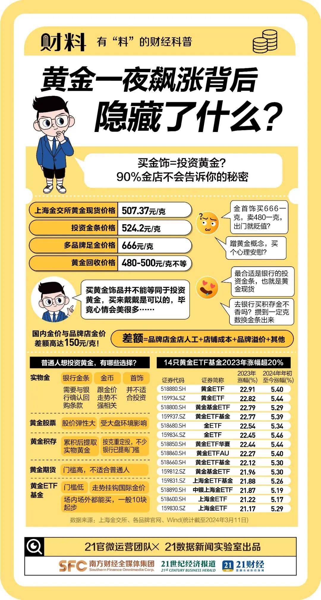 21世纪经济报道综合自每日经济新闻、新黄河客户端、中国网财经、中国黄金财报、企查查、公开消息