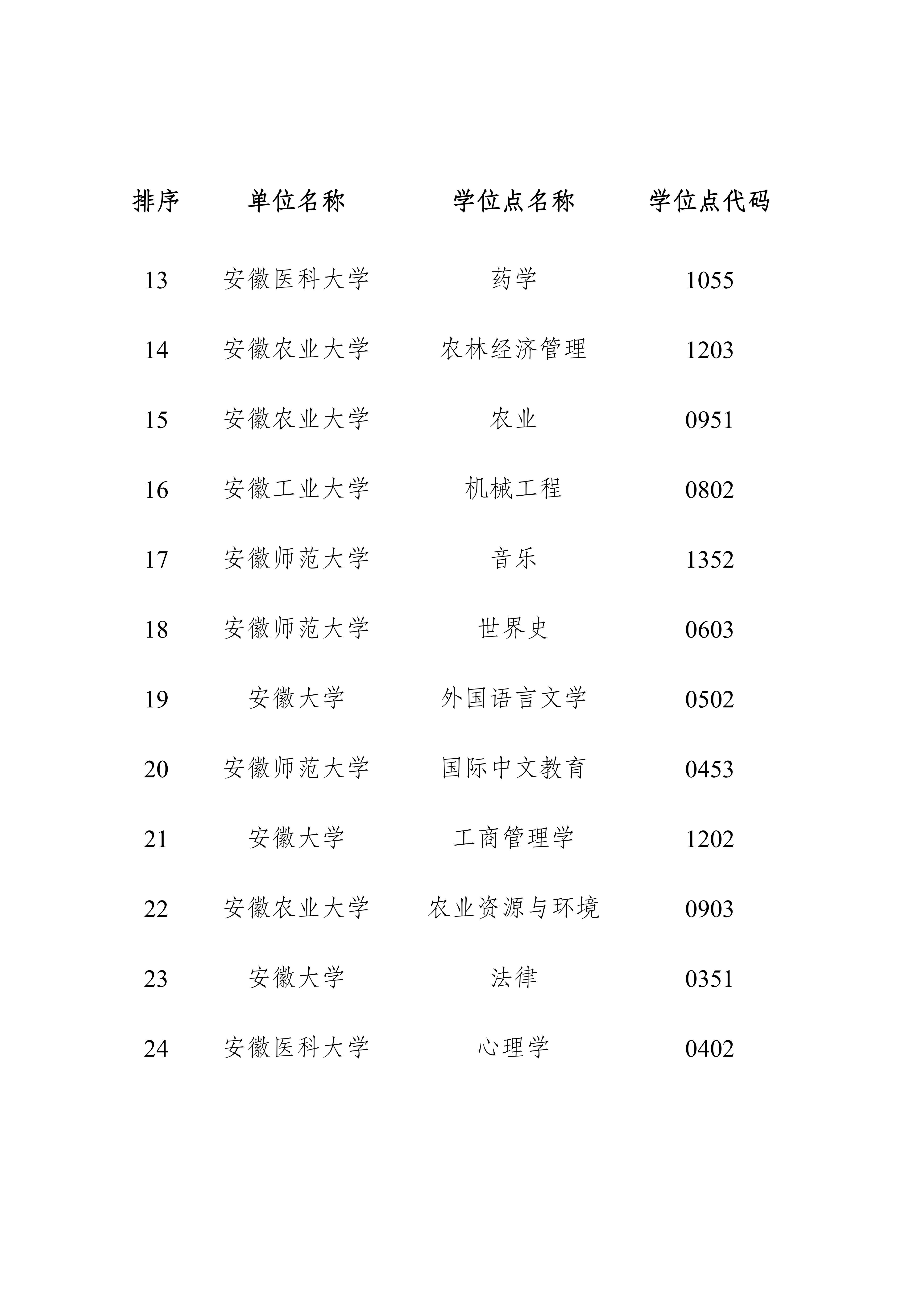 事关新增博士硕士学位授权点 安徽最新公示