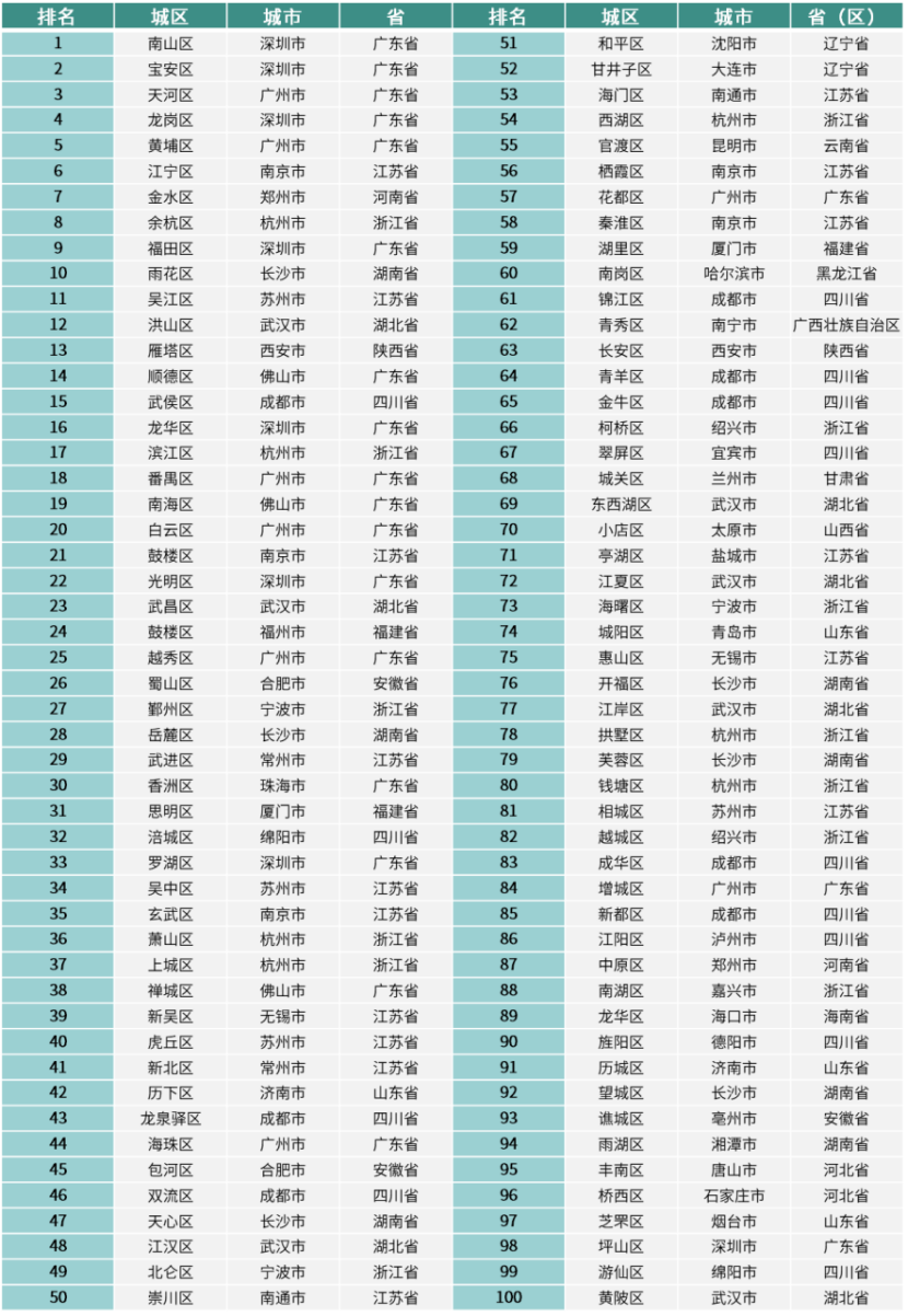 赛迪创新百强区（2024）榜单