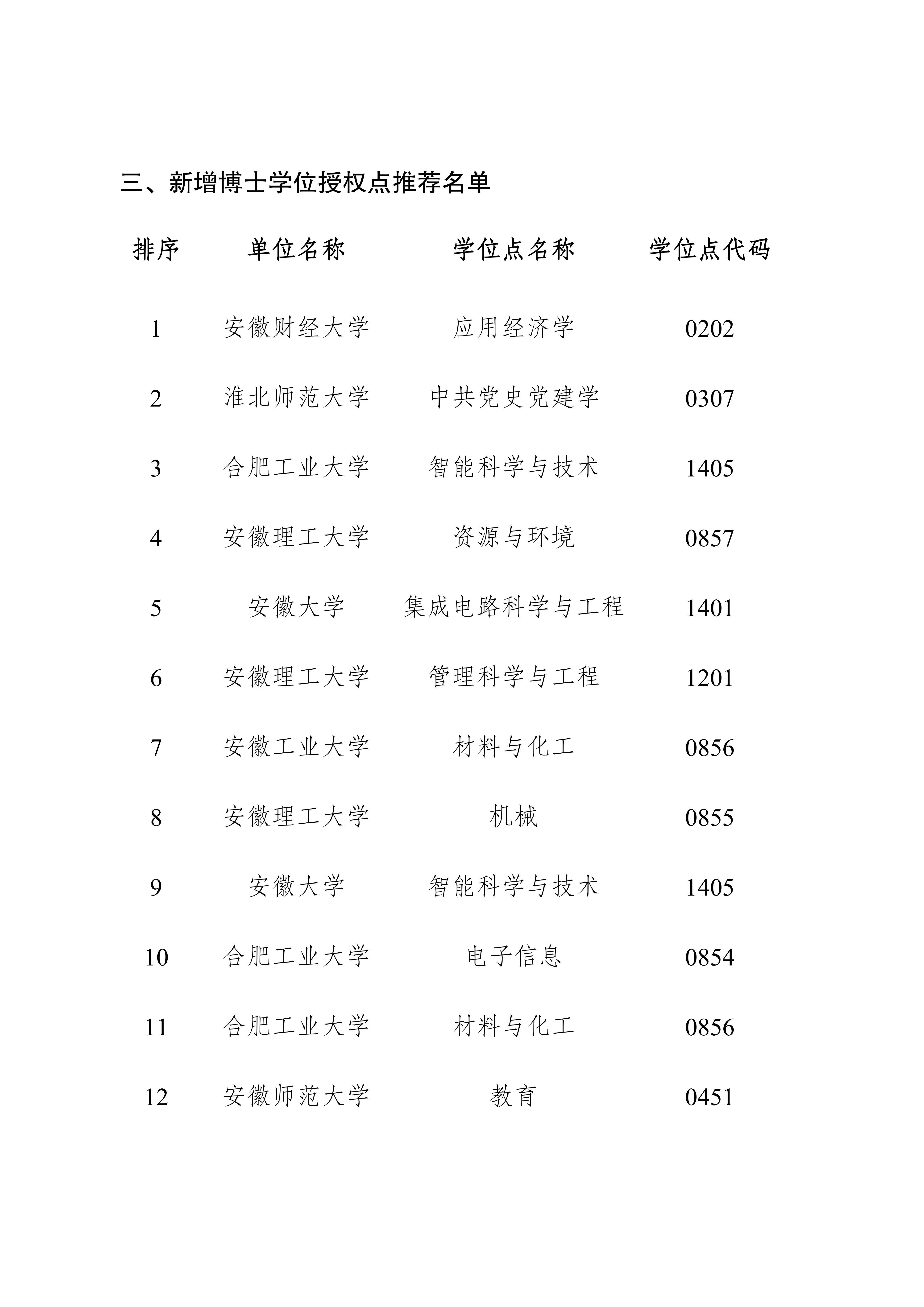 事关新增博士硕士学位授权点 安徽最新公示