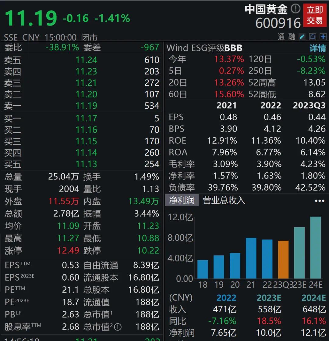 截至最新收盘,中国黄金市值188亿元