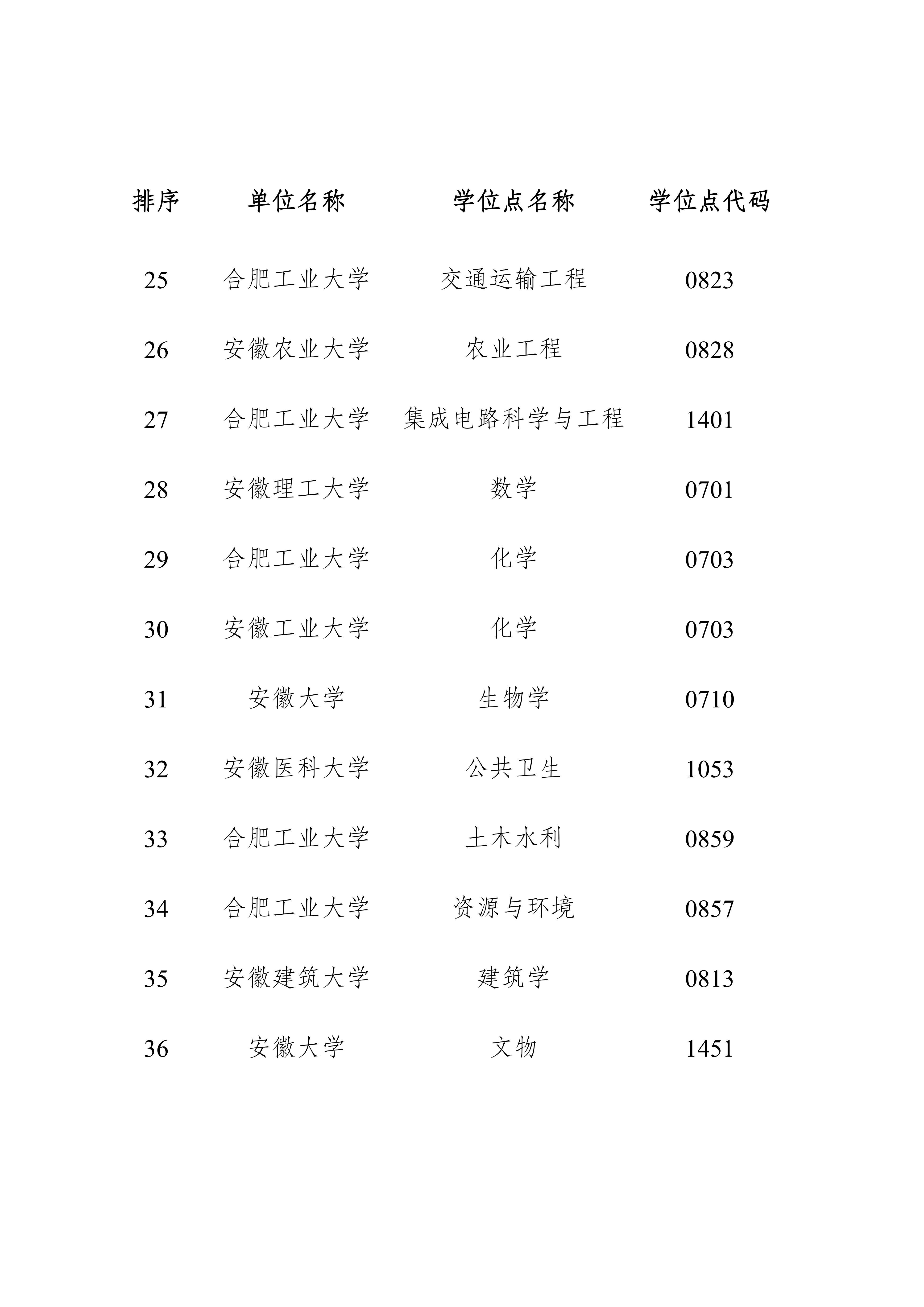 事关新增博士硕士学位授权点 安徽最新公示