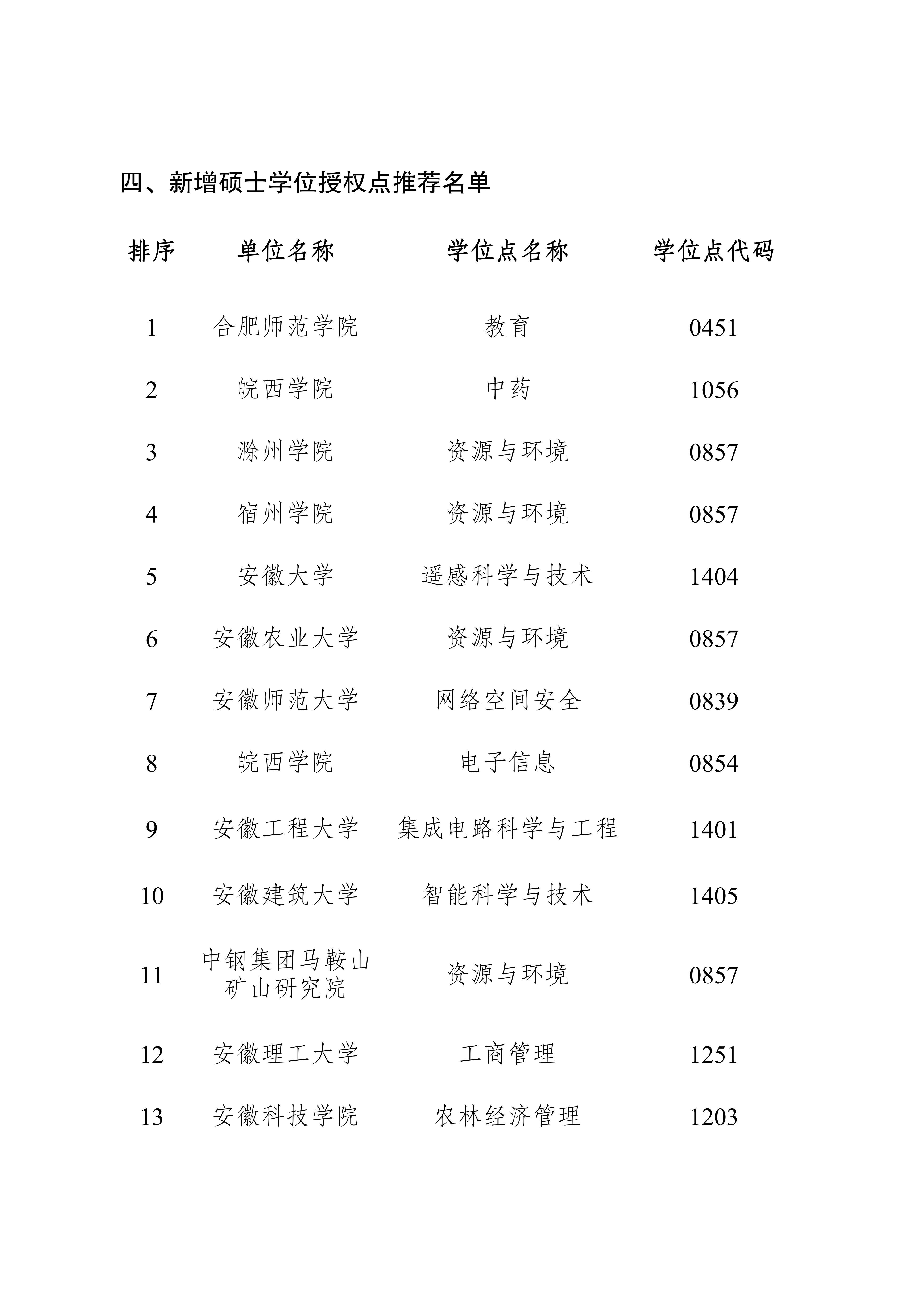 事关新增博士硕士学位授权点 安徽最新公示