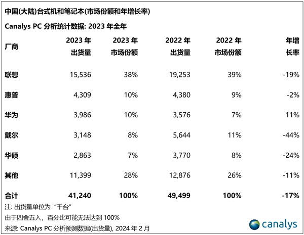 摘我2023年裁员1.3万东讲主！外国区相配多 下层年夜变