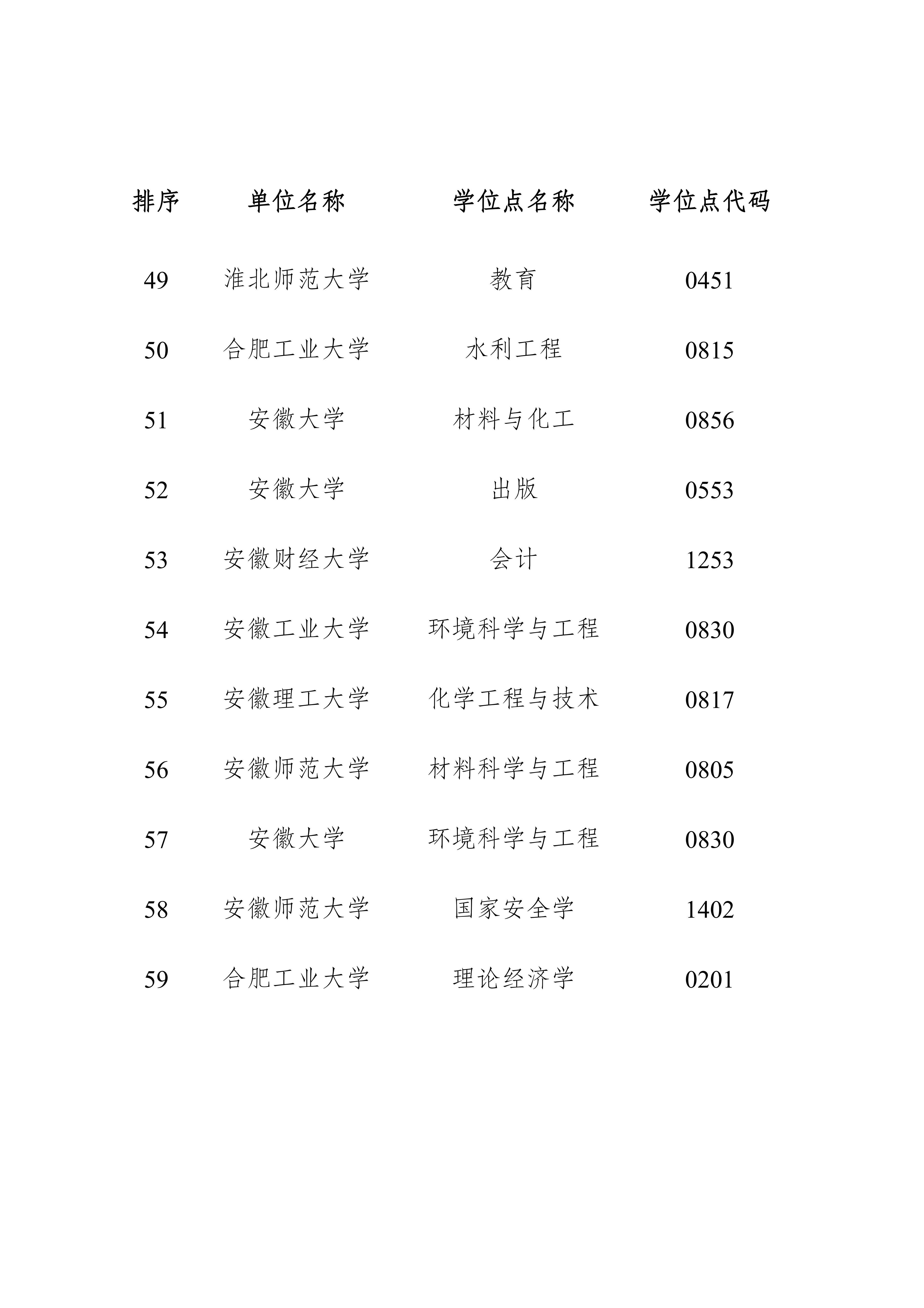 事关新增博士硕士学位授权点 安徽最新公示