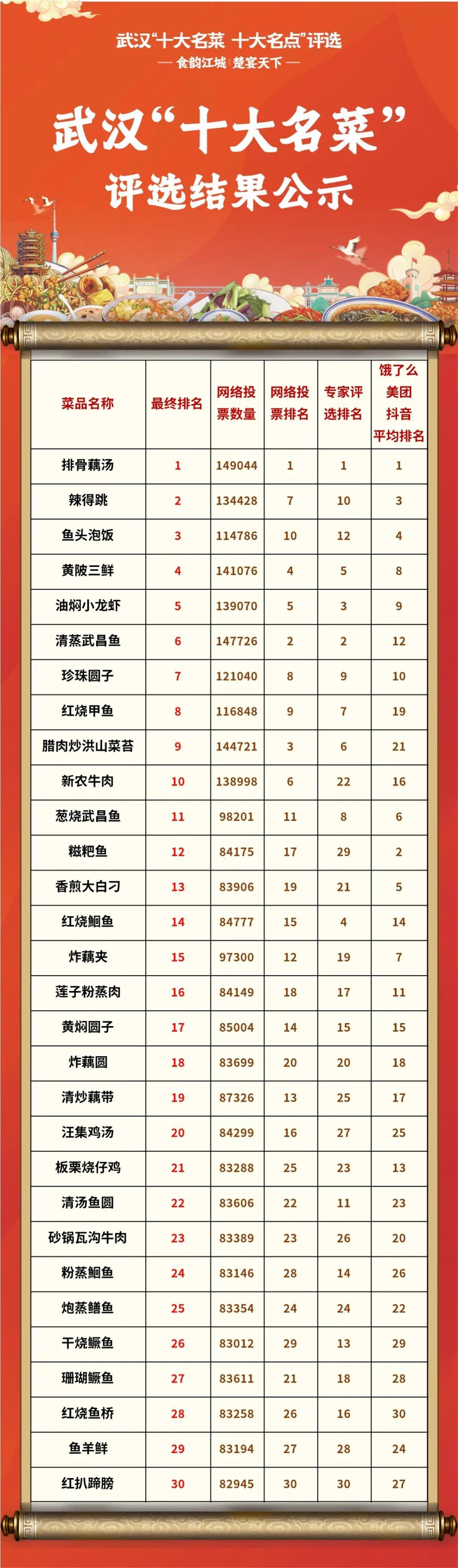武汉“十大名菜”30强榜单