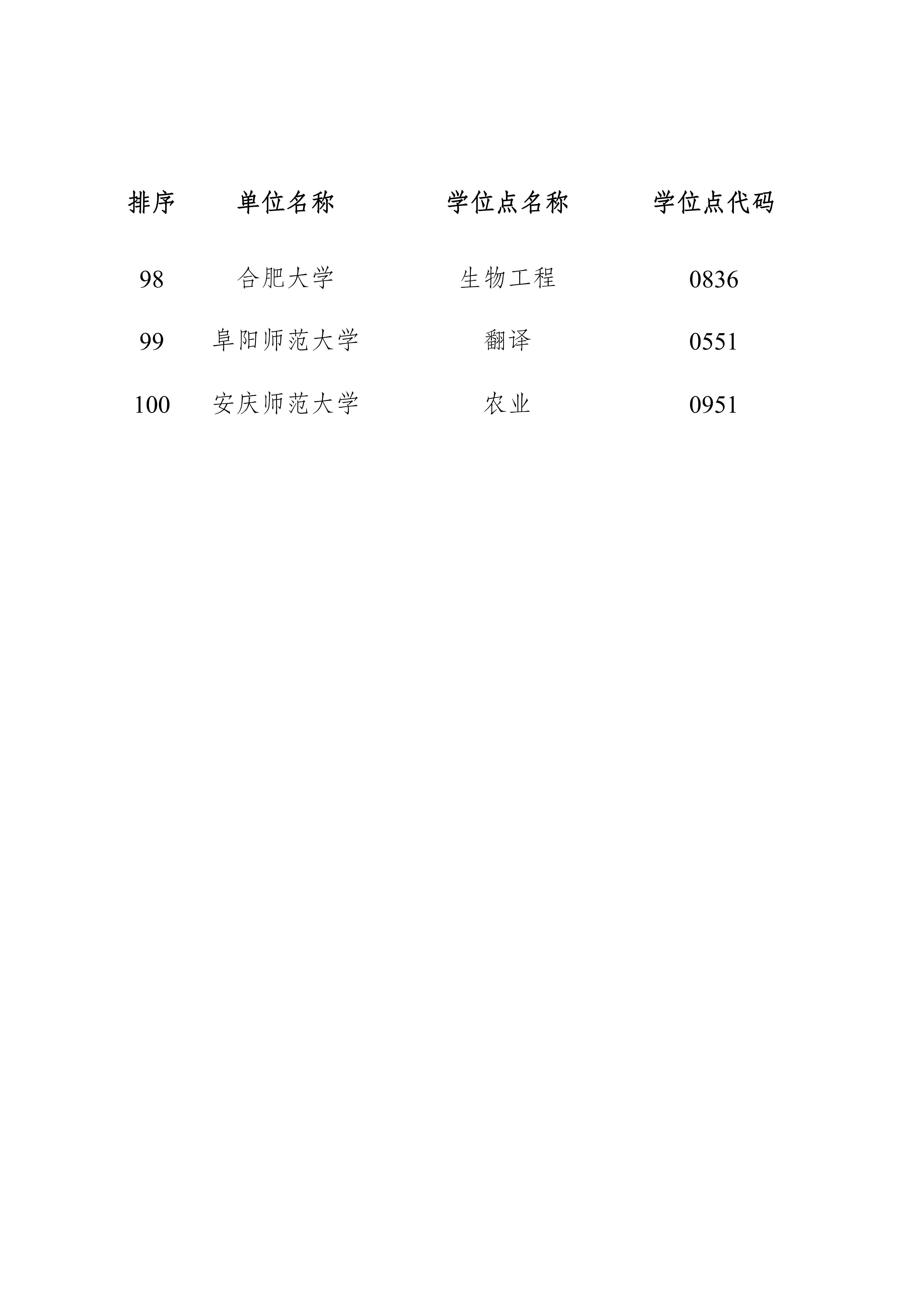 事关新增博士硕士学位授权点 安徽最新公示