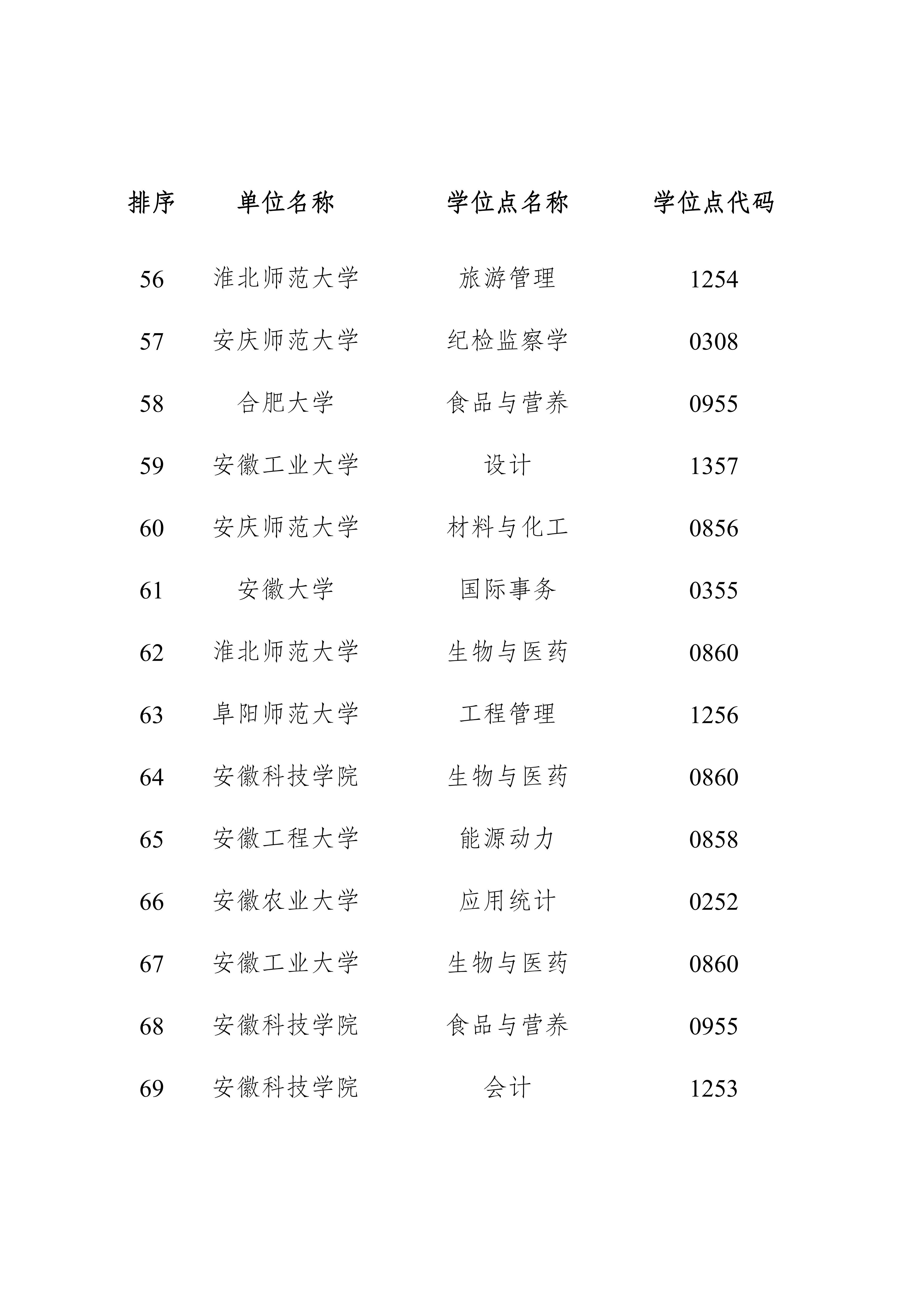 事关新增博士硕士学位授权点 安徽最新公示