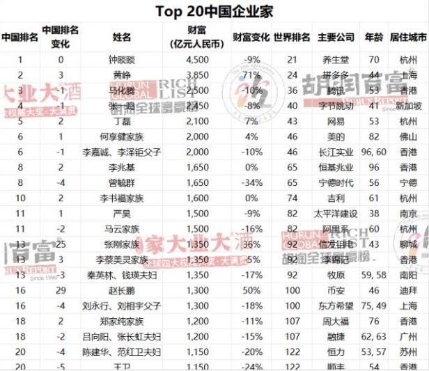 2024胡润富豪榜：钟睒睒财富缩水9%，仍蝉联中国首富