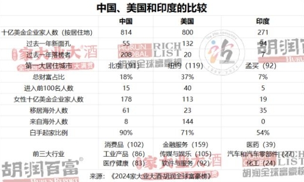 2024胡润富豪榜：钟睒睒财富缩水9%，仍蝉联中国首富