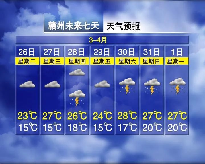 江西本周晴雨相间 强对流天气频发需警惕