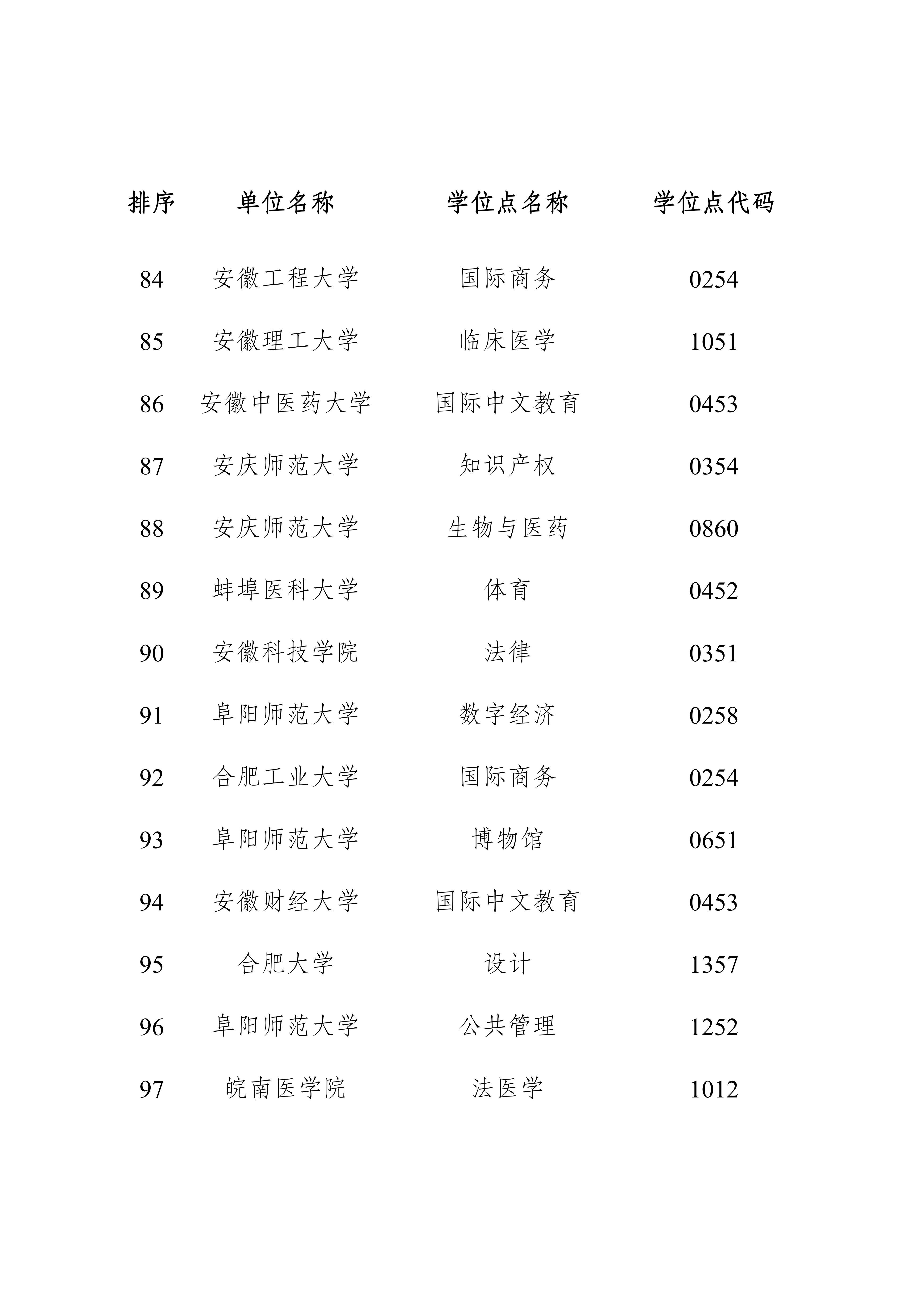 事关新增博士硕士学位授权点 安徽最新公示