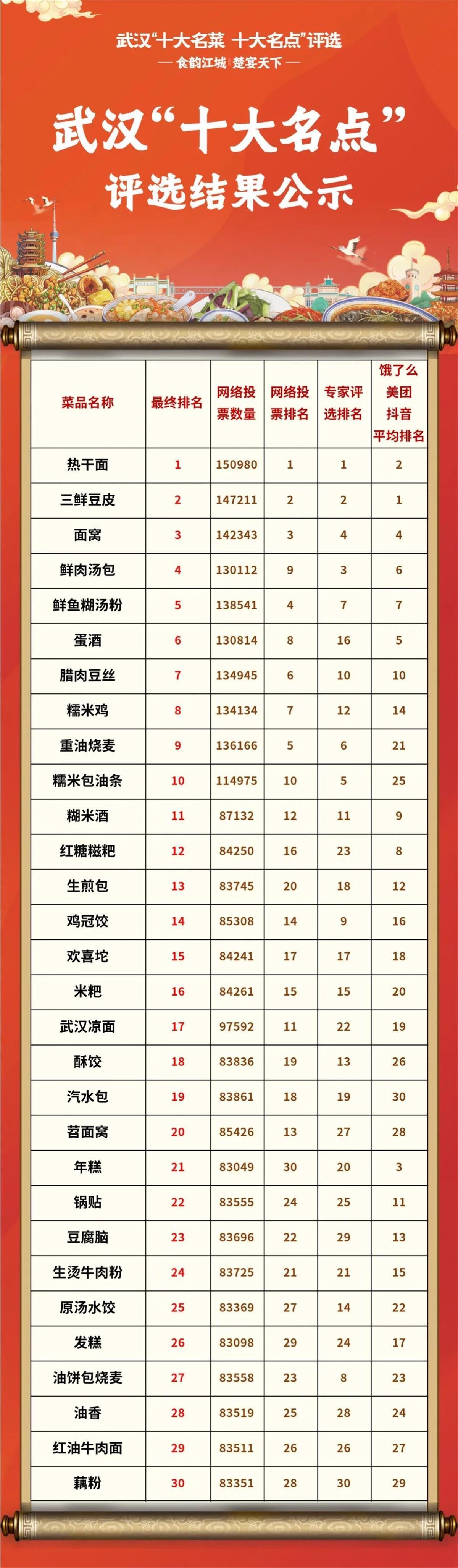 武汉“十大名点（小吃）30强榜单