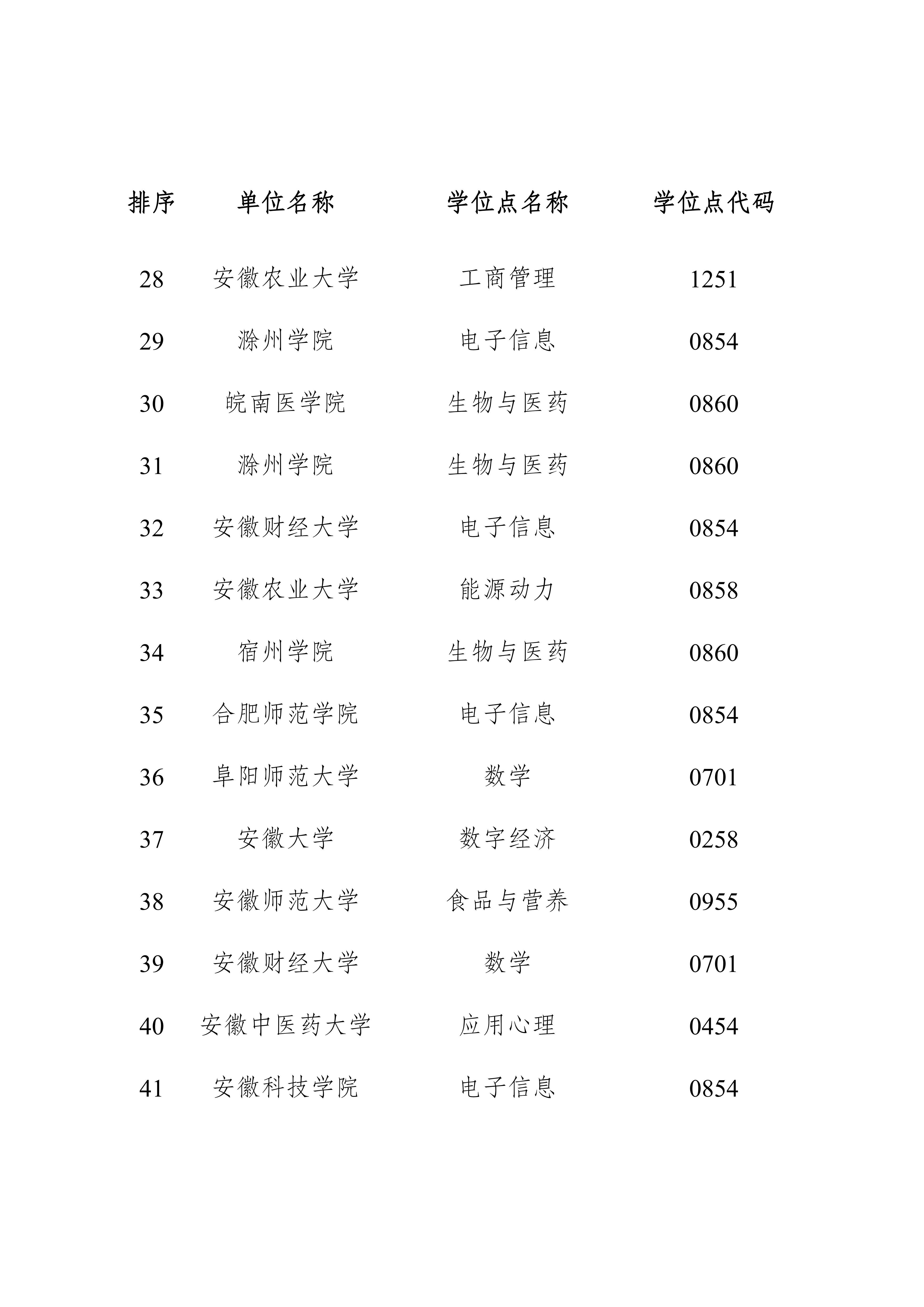 事关新增博士硕士学位授权点 安徽最新公示