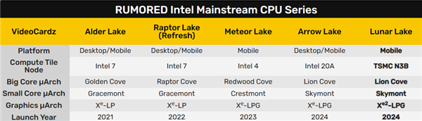 Intel Lunar Lake超低功耗處理器現(xiàn)身：居然是臺(tái)積電3nm！