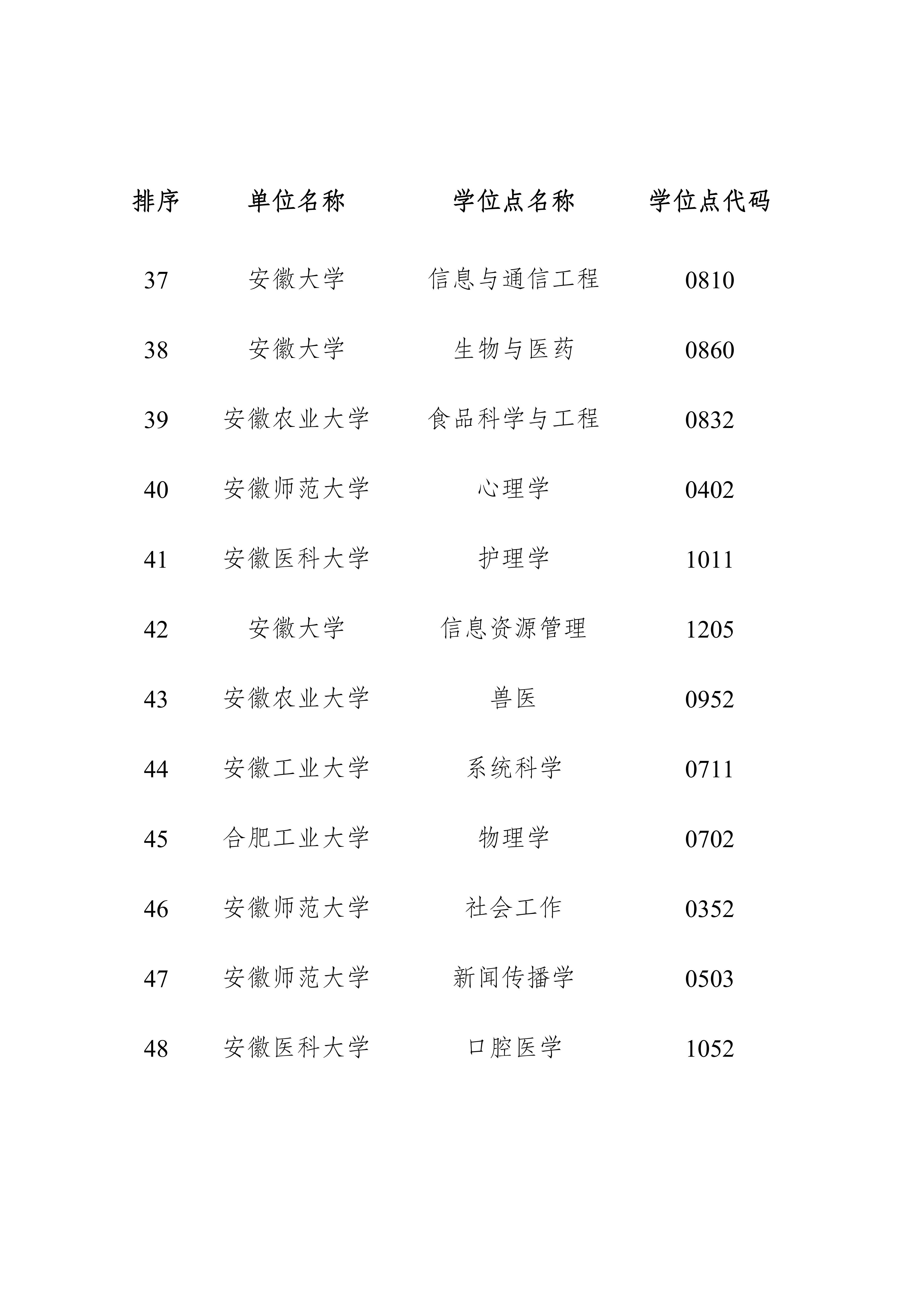 事关新增博士硕士学位授权点 安徽最新公示