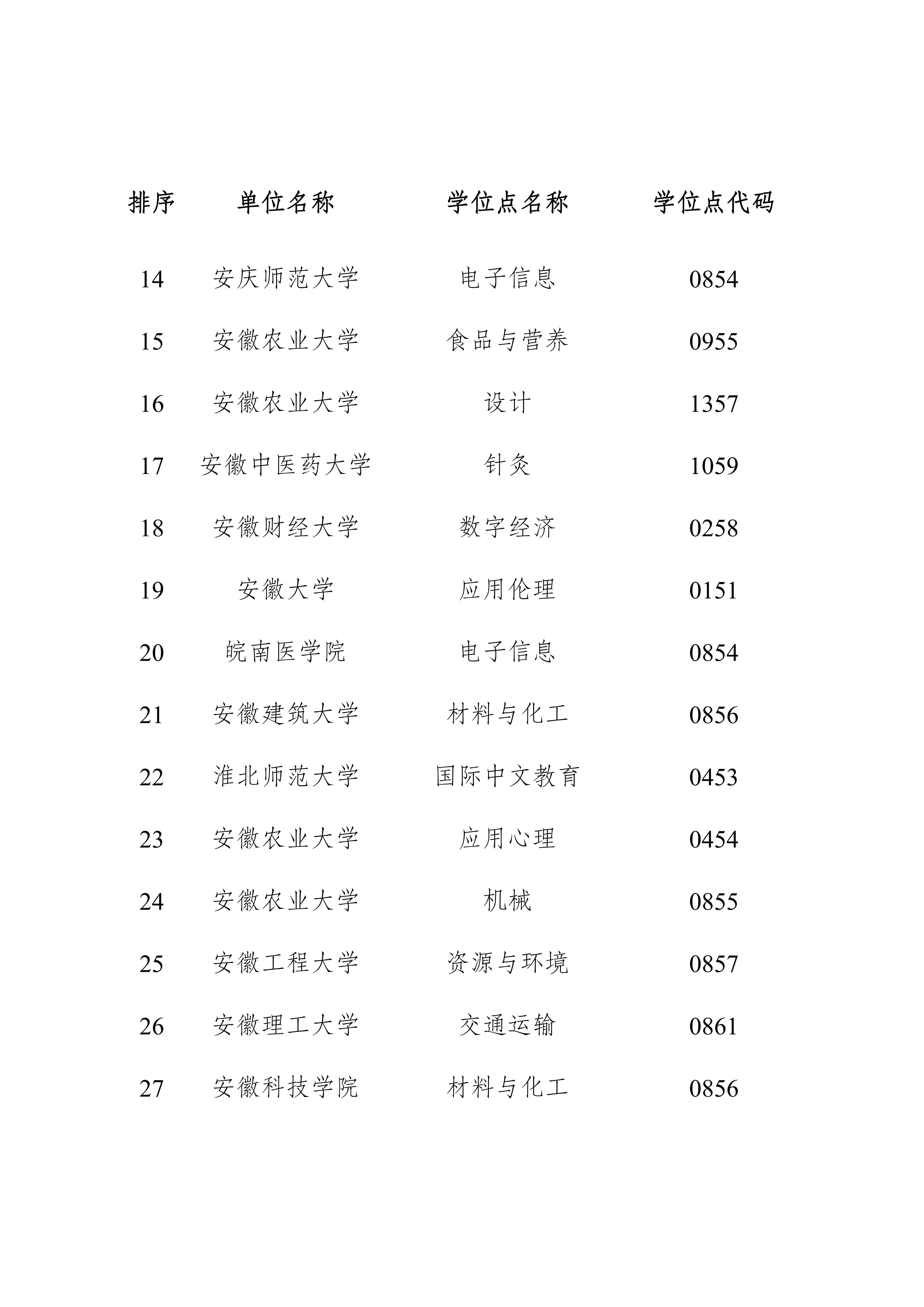 事关新增博士硕士学位授权点 安徽最新公示