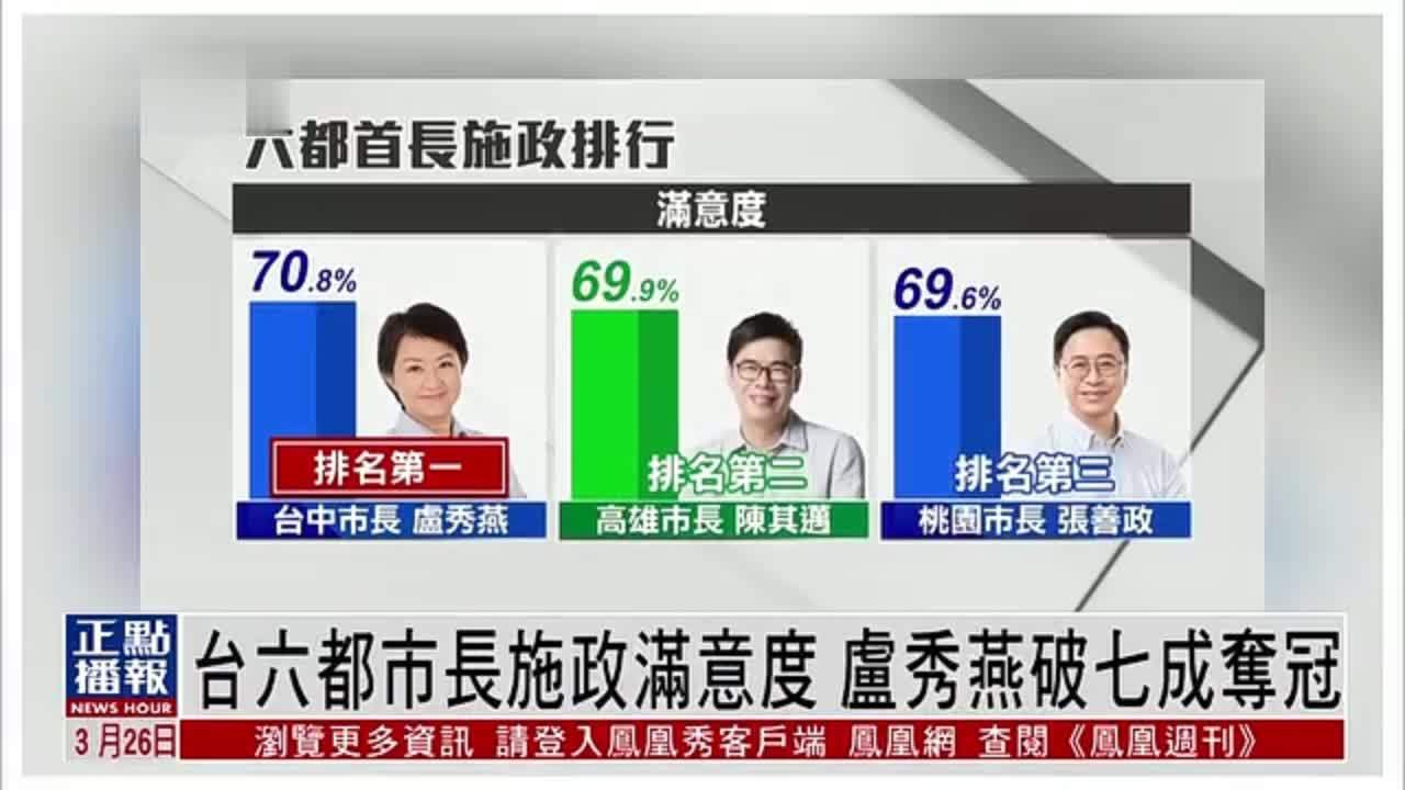 台湾六都市长施政满意度卢秀燕破七成夺冠