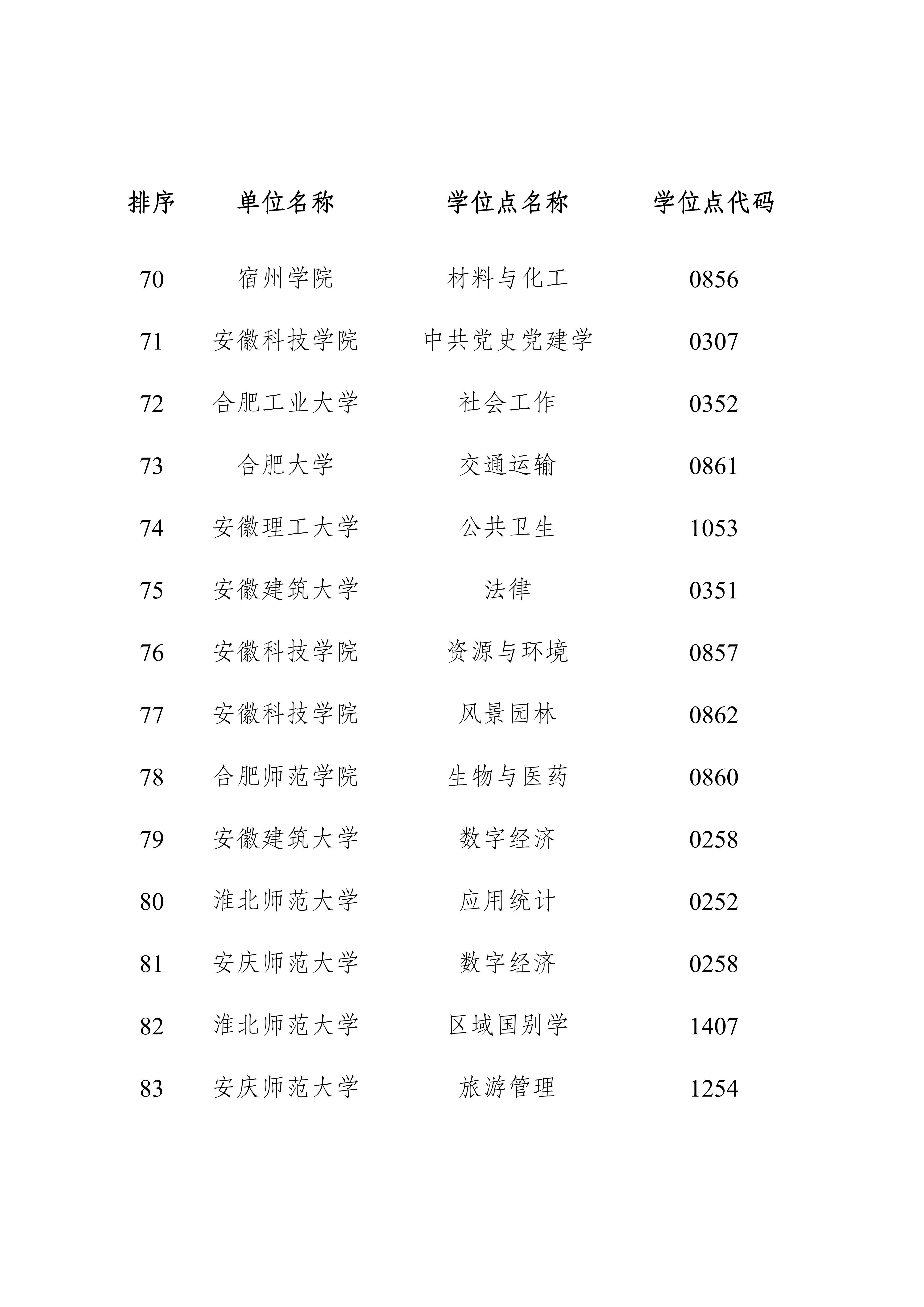 事关新增博士硕士学位授权点 安徽最新公示