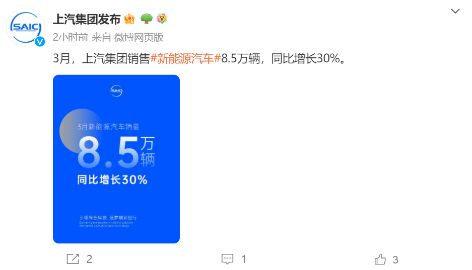 上汽集团3月份销售新能源汽车8.5万辆,同比增长30%