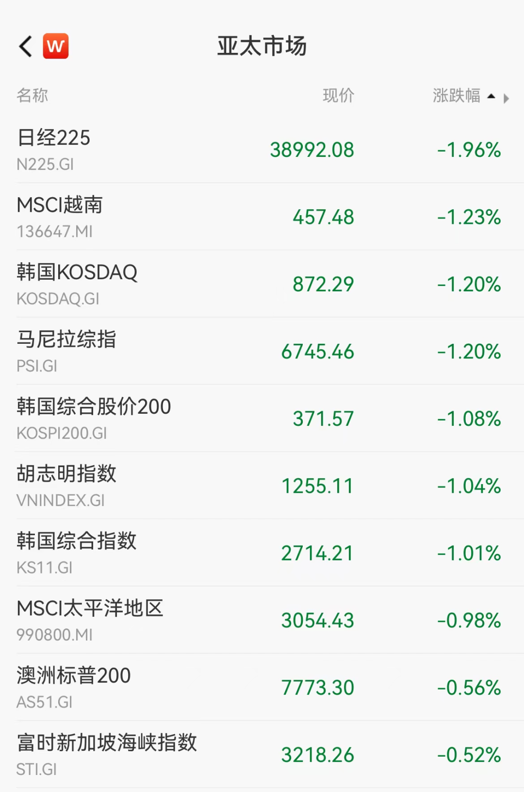 亚太市场全线下跌！外资和融资客共同加仓这些股，请及时收藏(附名单)_凤凰网