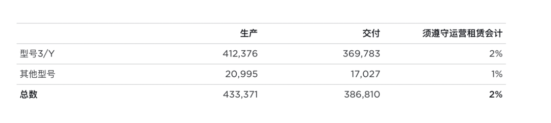 特斯拉一季度生產(chǎn)及交付數(shù)據(jù) 數(shù)據(jù)來源：特斯拉官網(wǎng)