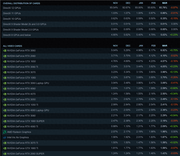 顯卡大家不買貴的！Steam最新統(tǒng)計：RTX 3060全球最受歡迎顯卡