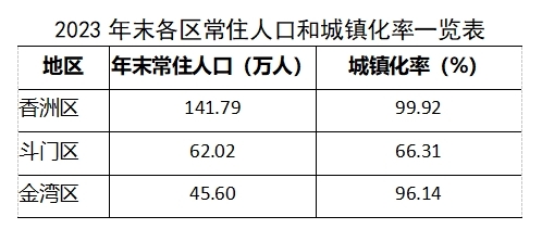 2024年珠海常住人口_249.41万人!珠海最新常住人口数公布