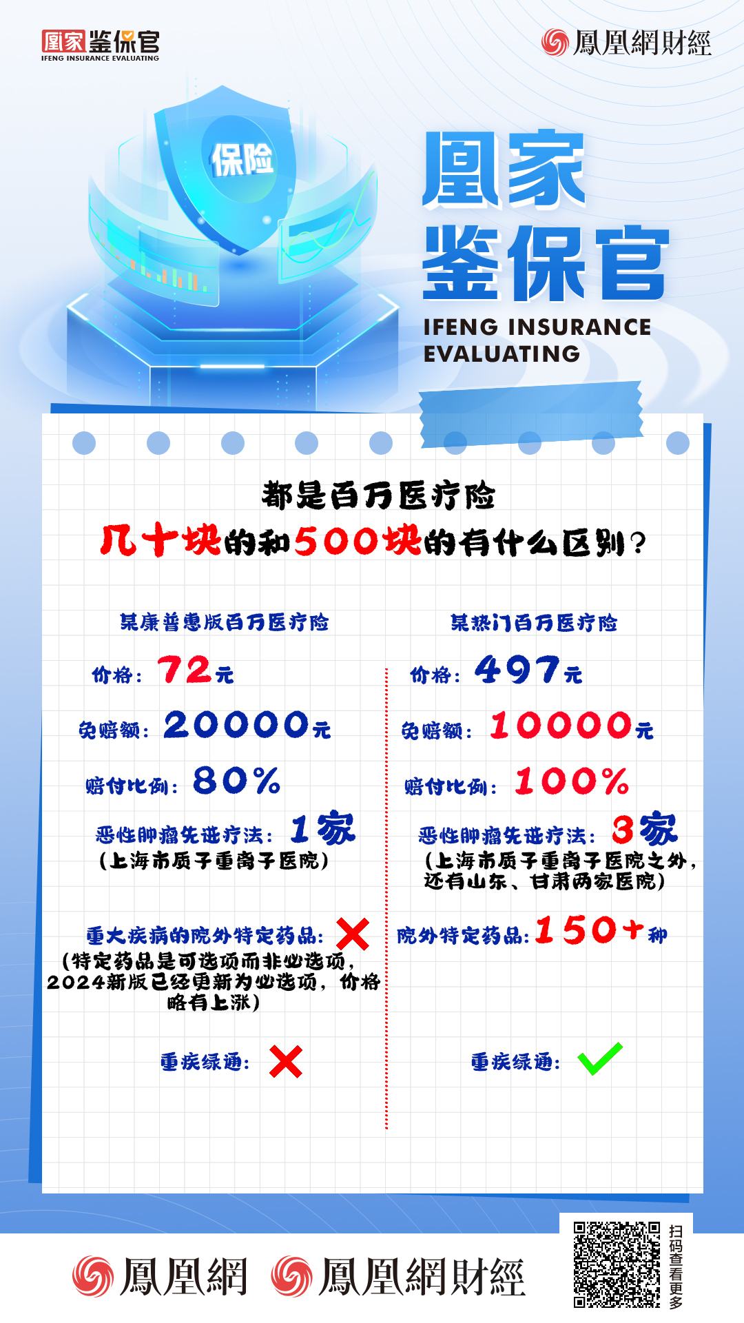 凰家鉴保官｜都是百万医疗险，几十块的和500块的有什么区别？