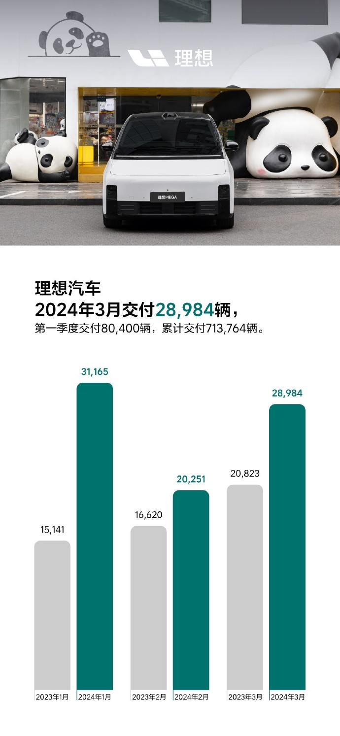 理想汽车2024年3月交付28984辆，同比增长39.2%