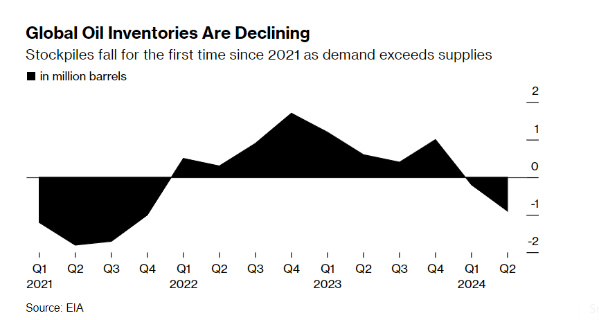 二季度全球原油库存或自2021年以来首次下降