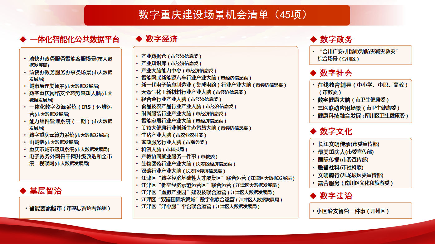 数字重庆建设一周年｜重庆发布30个优秀应用（组件）和45个应用场景机会清单