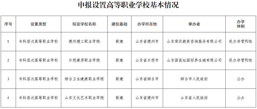 EMC易倍体育山东拟新建4所高职学院校址选在哪？(图1)