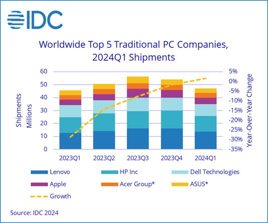 IDC Global PC Shipments Return to Growth and Pre-Pandemic Volumes in the First Quarter of 2024， According to IDC Tracker - 2024 Apr -F-1.png